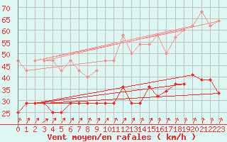 Courbe de la force du vent pour Kahler Asten