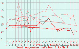 Courbe de la force du vent pour Caen (14)