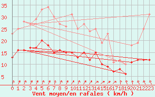 Courbe de la force du vent pour Ploumanac