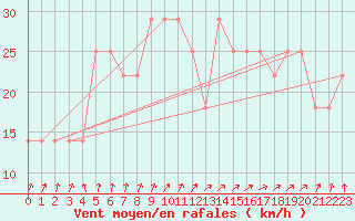Courbe de la force du vent pour Gurteen