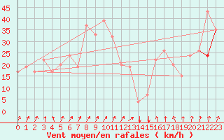 Courbe de la force du vent pour Beyrouth Aeroport