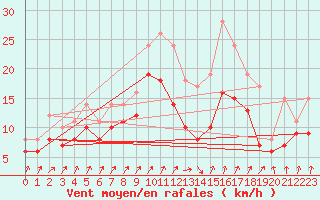 Courbe de la force du vent pour Evreux (27)
