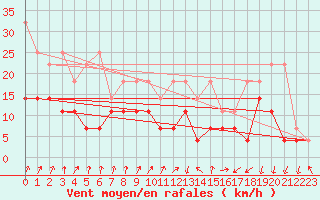 Courbe de la force du vent pour Lahr (All)