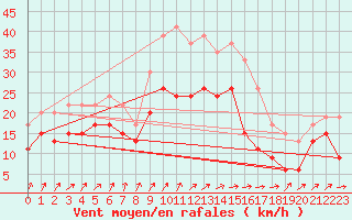 Courbe de la force du vent pour Troyes (10)