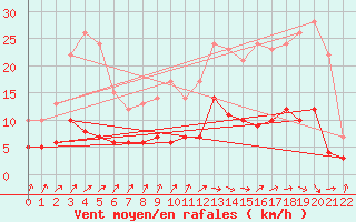 Courbe de la force du vent pour Prveranges (18)