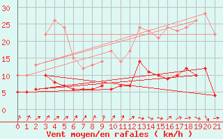 Courbe de la force du vent pour Prveranges (18)