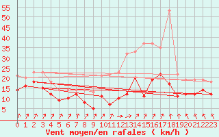Courbe de la force du vent pour Metz-Nancy-Lorraine (57)