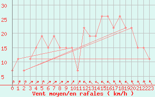 Courbe de la force du vent pour Mecheria
