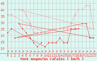 Courbe de la force du vent pour Chisineu Cris