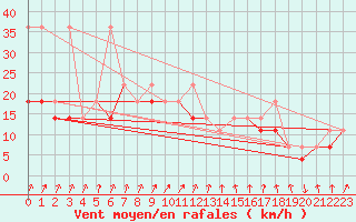 Courbe de la force du vent pour Sandomierz