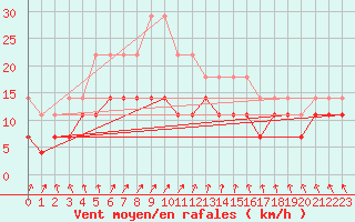 Courbe de la force du vent pour Ylivieska Airport