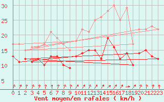 Courbe de la force du vent pour Dole-Tavaux (39)