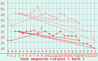 Courbe de la force du vent pour Lorient (56)