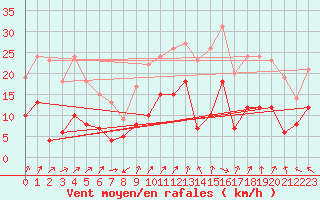 Courbe de la force du vent pour Bergerac (24)