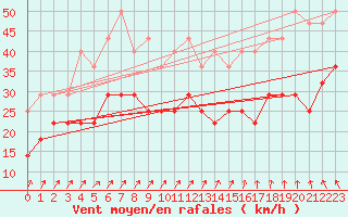 Courbe de la force du vent pour Vaala Pelso