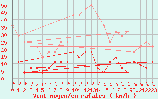 Courbe de la force du vent pour Pajares - Valgrande