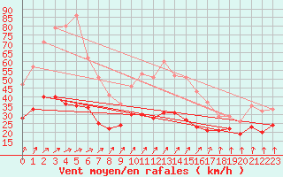Courbe de la force du vent pour Vinnemerville (76)