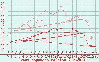 Courbe de la force du vent pour Metz-Nancy-Lorraine (57)