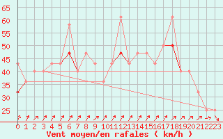 Courbe de la force du vent pour Langoytangen