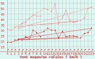 Courbe de la force du vent pour Dinard (35)