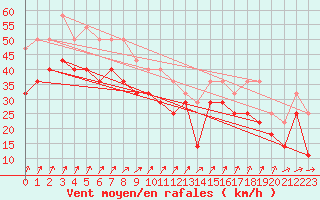 Courbe de la force du vent pour Ulkokalla