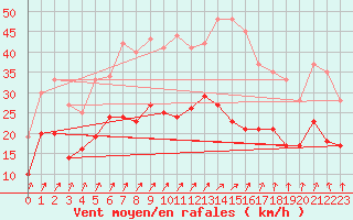 Courbe de la force du vent pour Caen (14)