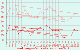 Courbe de la force du vent pour Port-en-Bessin (14)