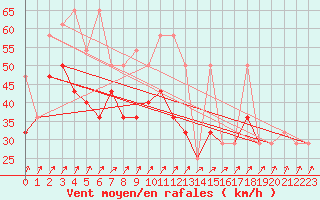 Courbe de la force du vent pour Ufs Tw Ems