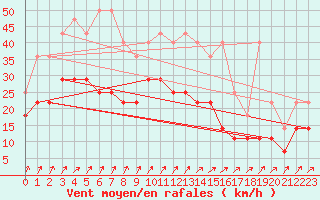 Courbe de la force du vent pour Mont-Rigi (Be)