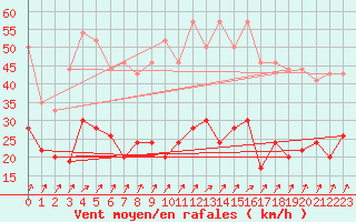 Courbe de la force du vent pour Nantes (44)