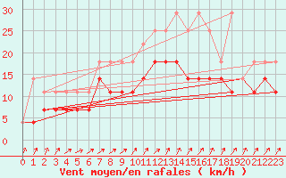 Courbe de la force du vent pour Charleroi (Be)