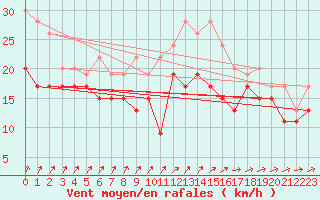 Courbe de la force du vent pour Ouessant (29)