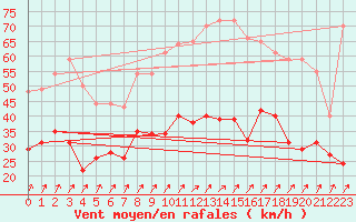 Courbe de la force du vent pour Cambrai / Epinoy (62)