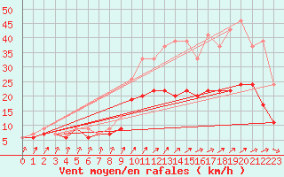 Courbe de la force du vent pour Evreux (27)