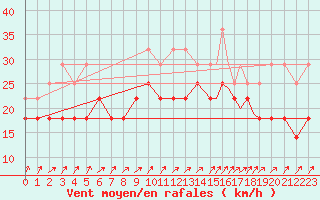 Courbe de la force du vent pour Rost Flyplass