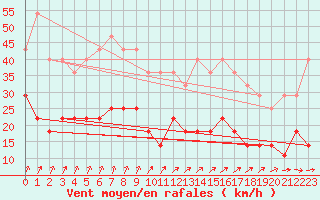 Courbe de la force du vent pour Parikkala Koitsanlahti