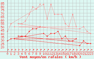 Courbe de la force du vent pour Hoherodskopf-Vogelsberg