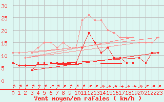 Courbe de la force du vent pour Tours (37)