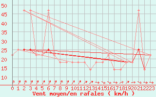 Courbe de la force du vent pour Berlin-Dahlem