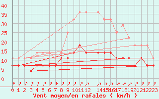 Courbe de la force du vent pour Salla Naruska