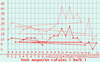 Courbe de la force du vent pour Le Mans (72)
