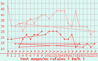 Courbe de la force du vent pour Hoogeveen Aws