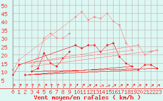 Courbe de la force du vent pour Barth