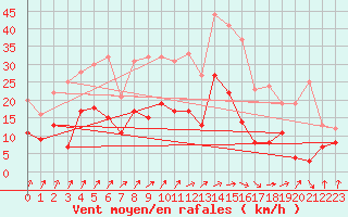 Courbe de la force du vent pour Buhl-Lorraine (57)