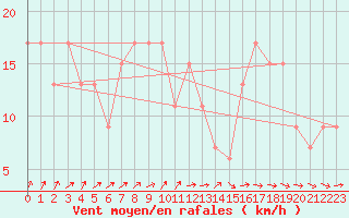 Courbe de la force du vent pour Cardinham