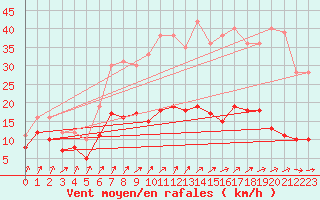 Courbe de la force du vent pour Courouvre (55)