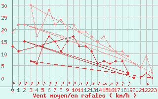 Courbe de la force du vent pour Toussus-le-Noble (78)