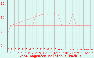 Courbe de la force du vent pour Viitasaari