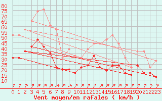 Courbe de la force du vent pour Poitiers (86)