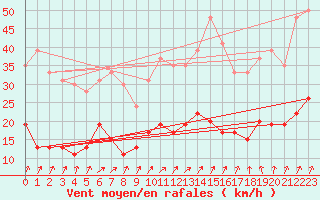 Courbe de la force du vent pour Saint-Brieuc (22)